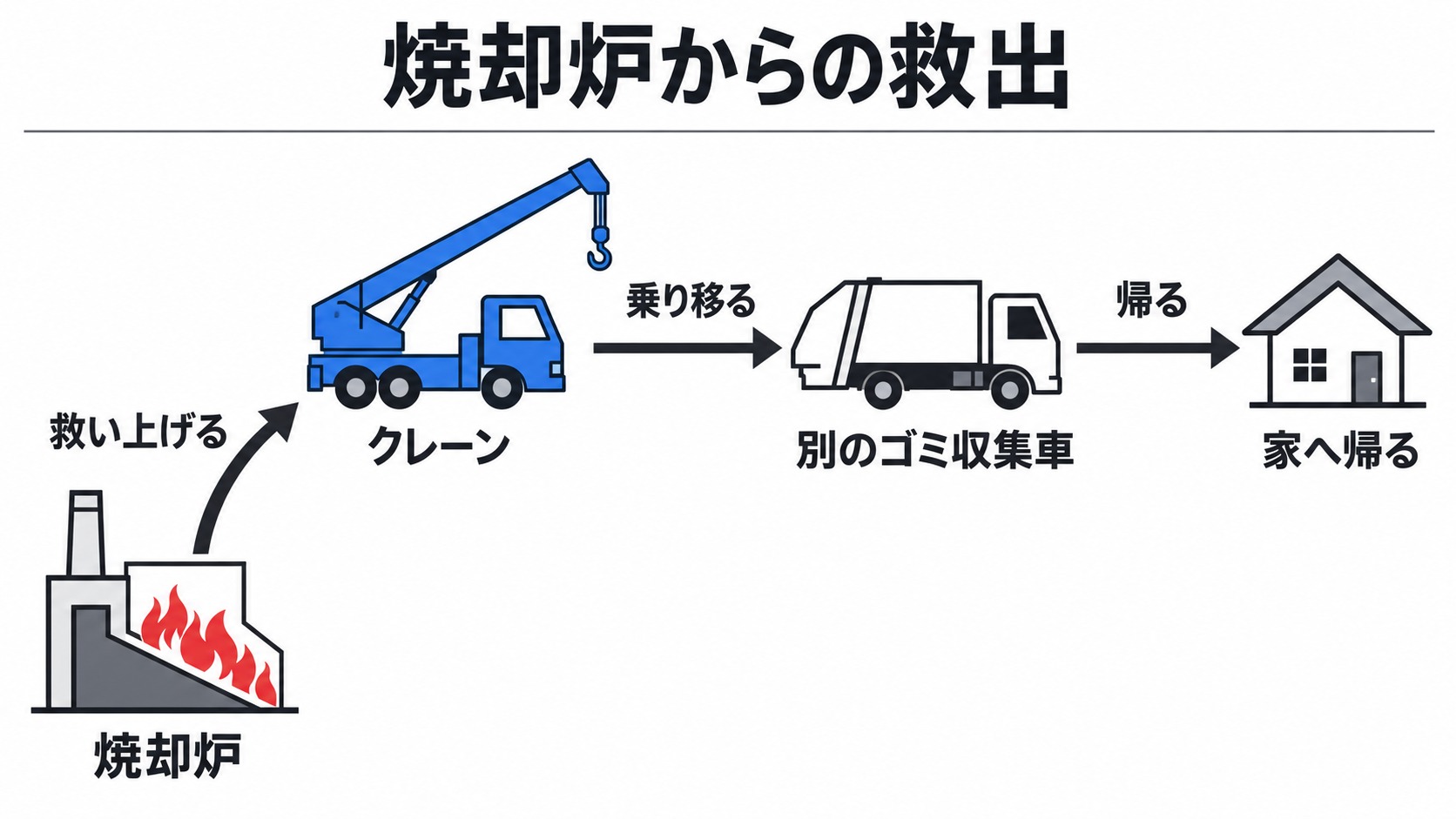 焼却炉で救出されアンディの家へ帰る流れ