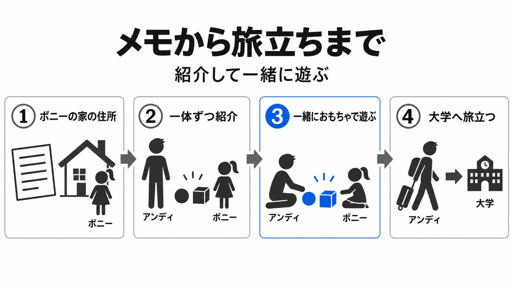 メモをきっかけに紹介と遊びを経てアンディが旅立つ流れ