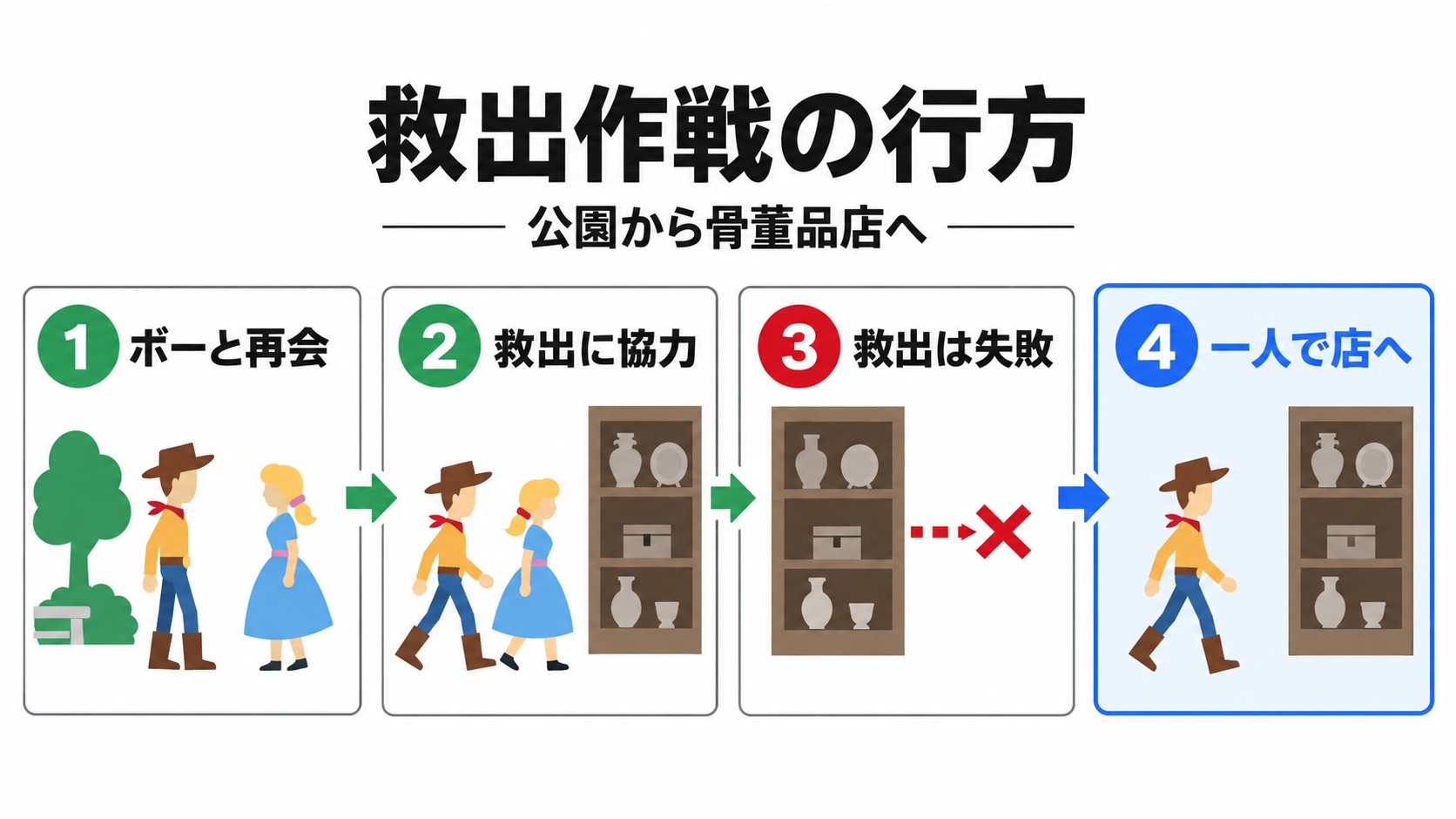 再会と救出失敗、ウッディが店へ戻る流れ
