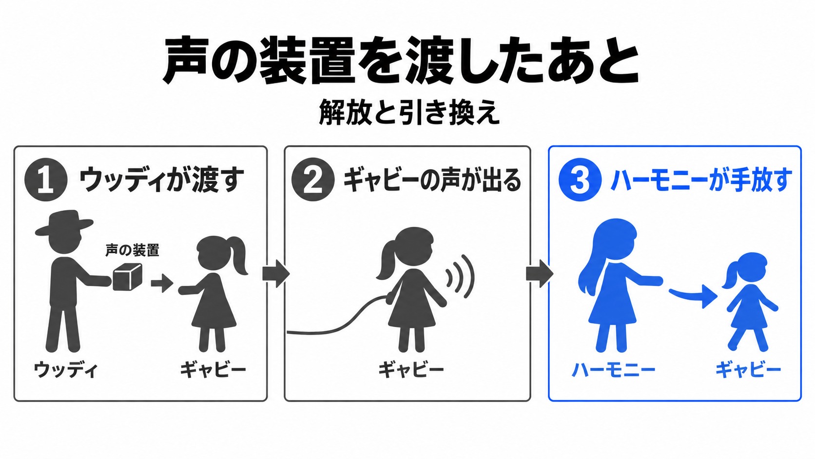 声が出るようになったギャビーが手放される経緯