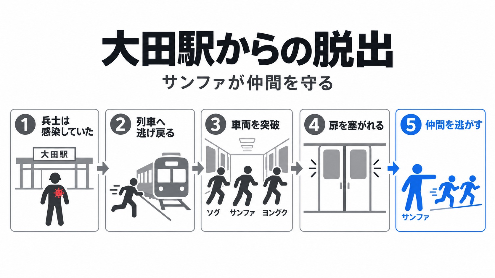 大田駅での救助失敗とサンファの行動