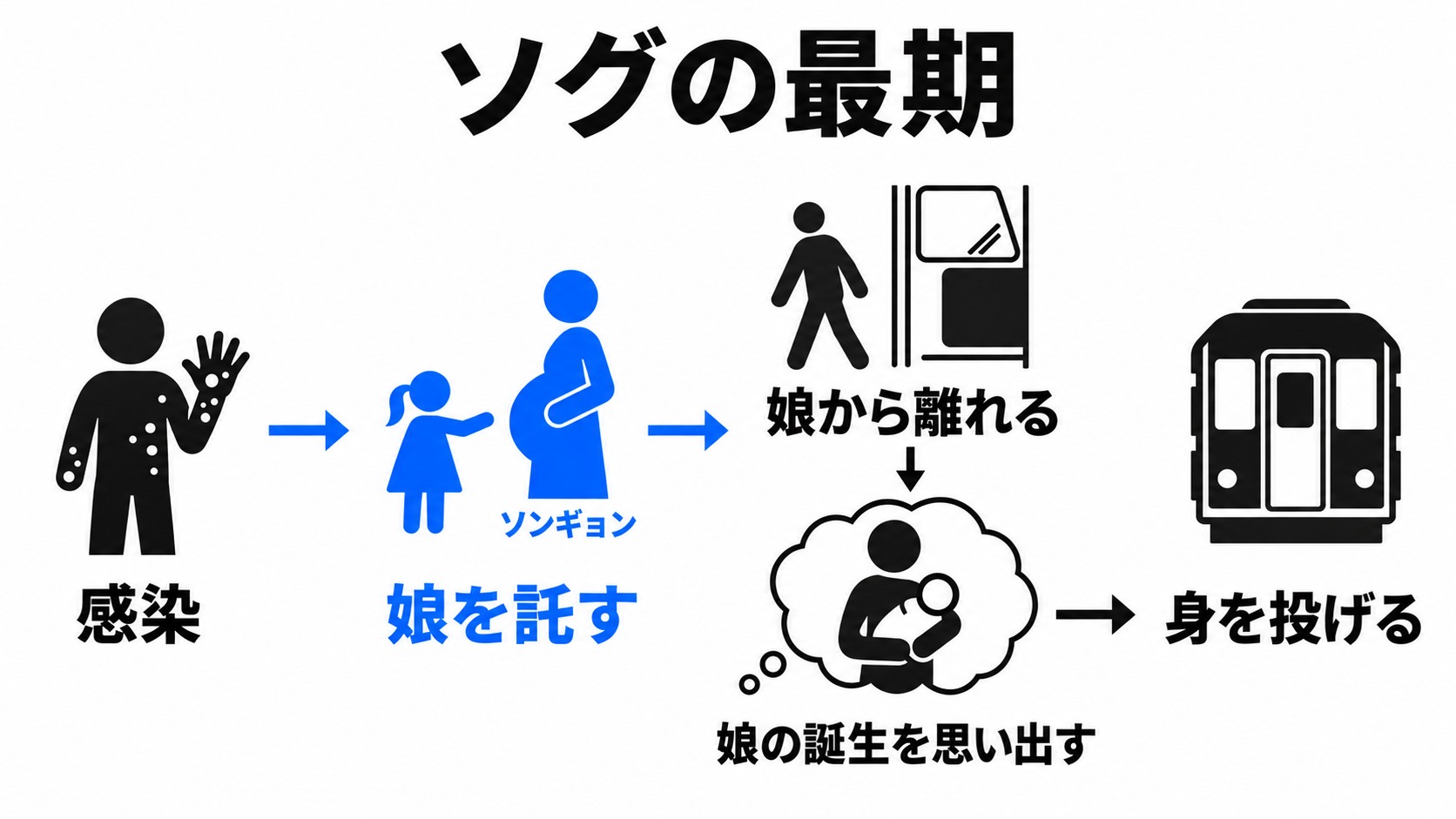 感染したソグが娘を託して迎える最期
