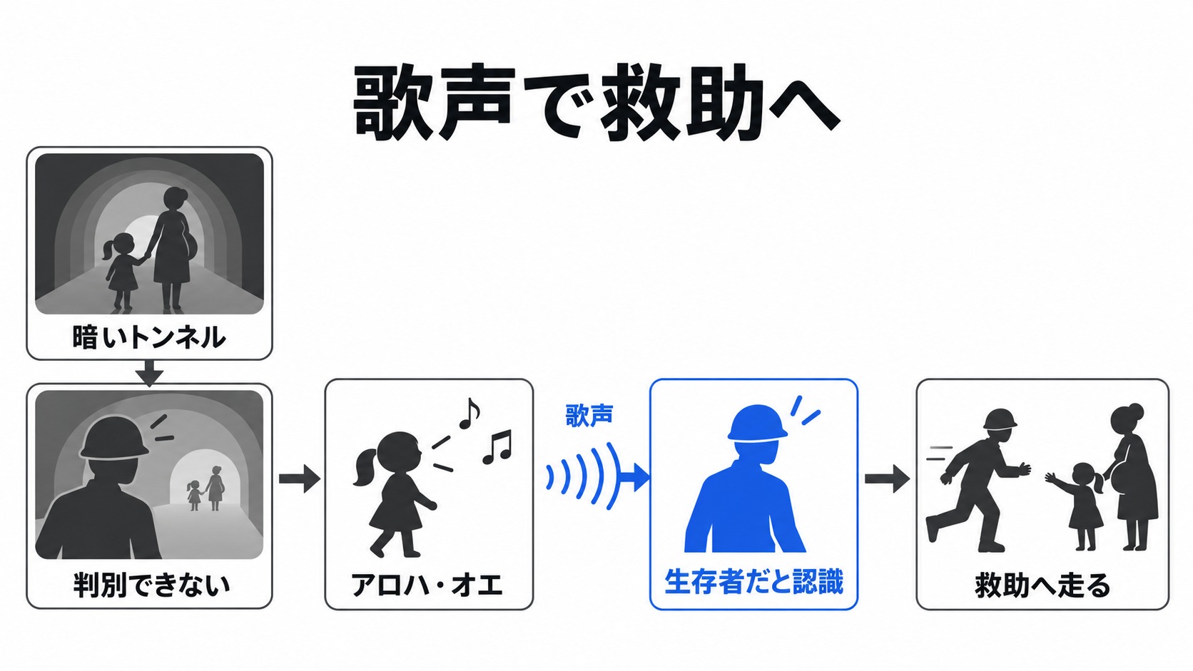 スアンの歌声で軍が救助へ動く流れ