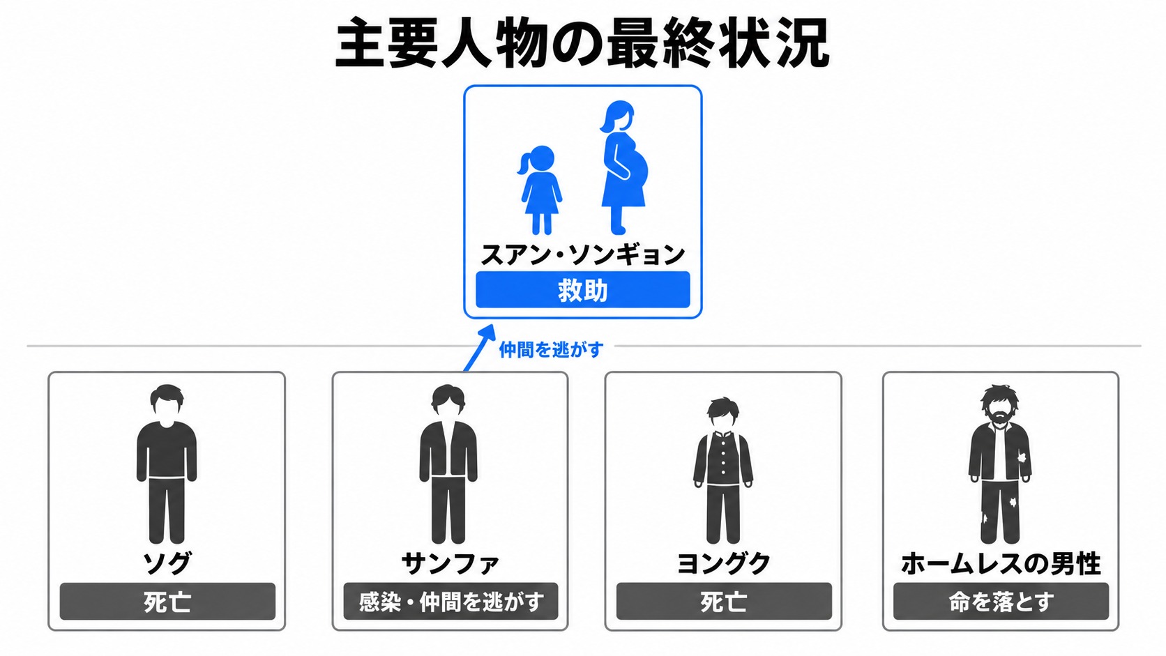 スアンとソンギョンの救助と仲間の最終状況