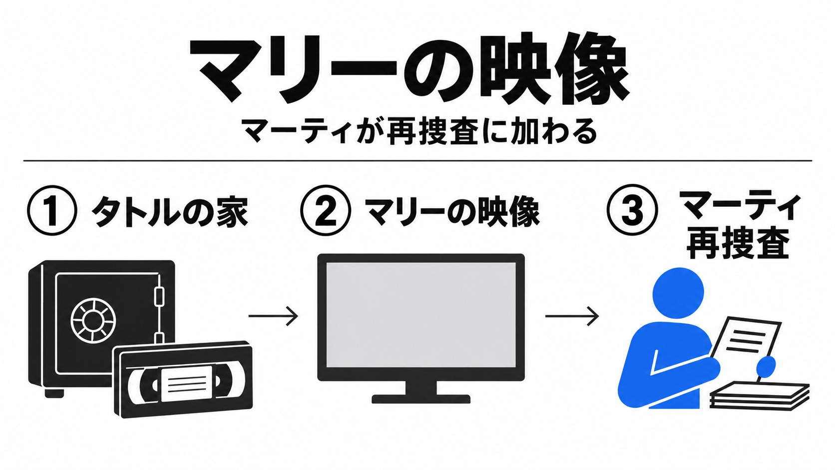 マリーの映像を見て再捜査に加わるマーティ