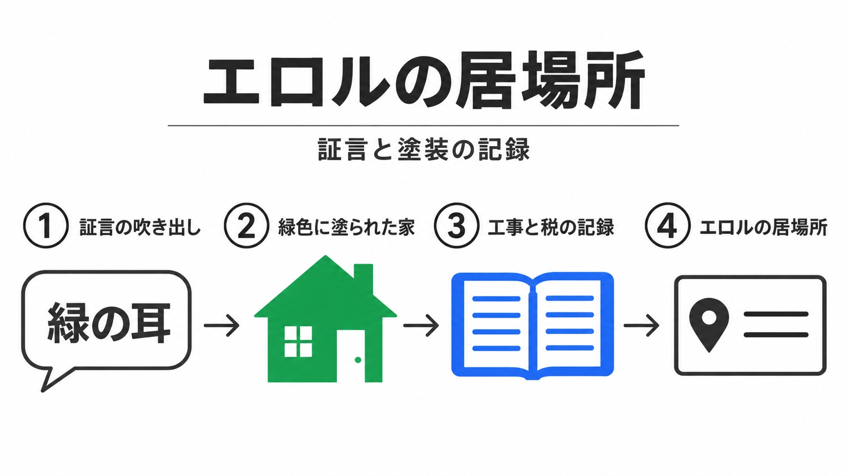 緑の耳の証言と記録からエロルの住所へ