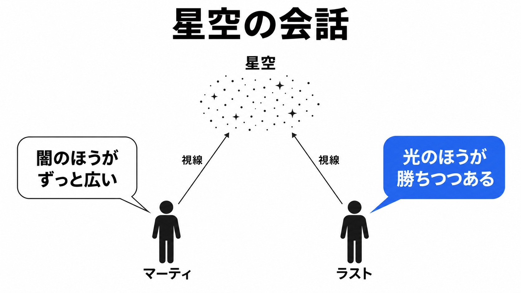 同じ星空を見たマーティとラストの発言