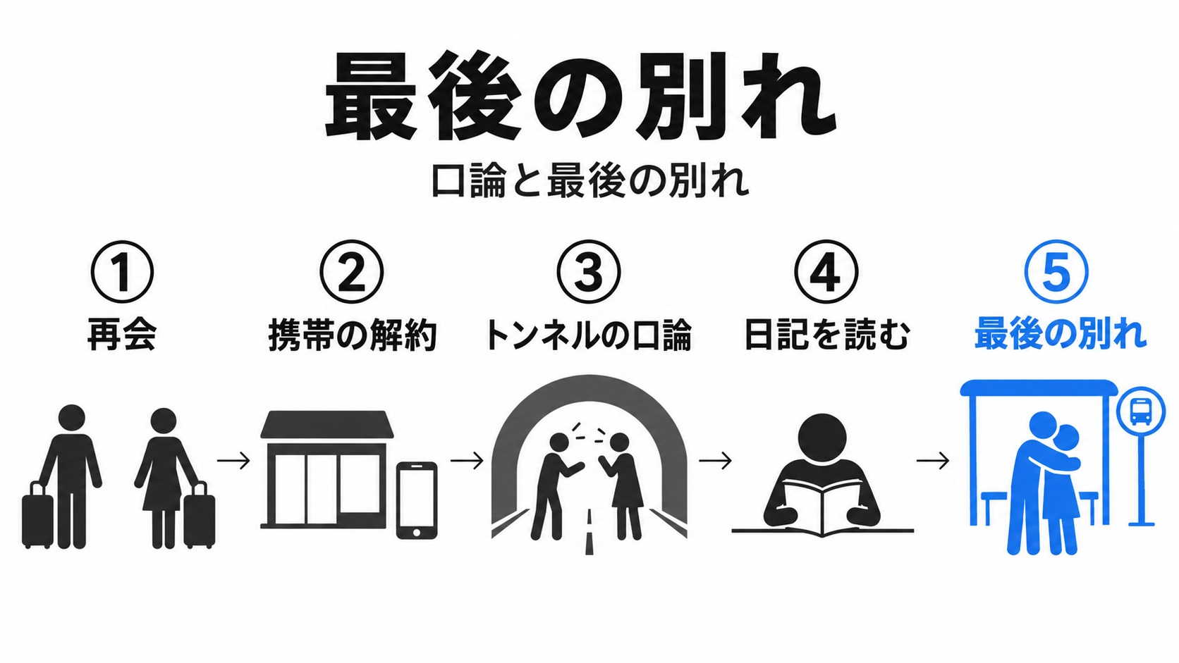 再会からバス停での別れまでの流れ