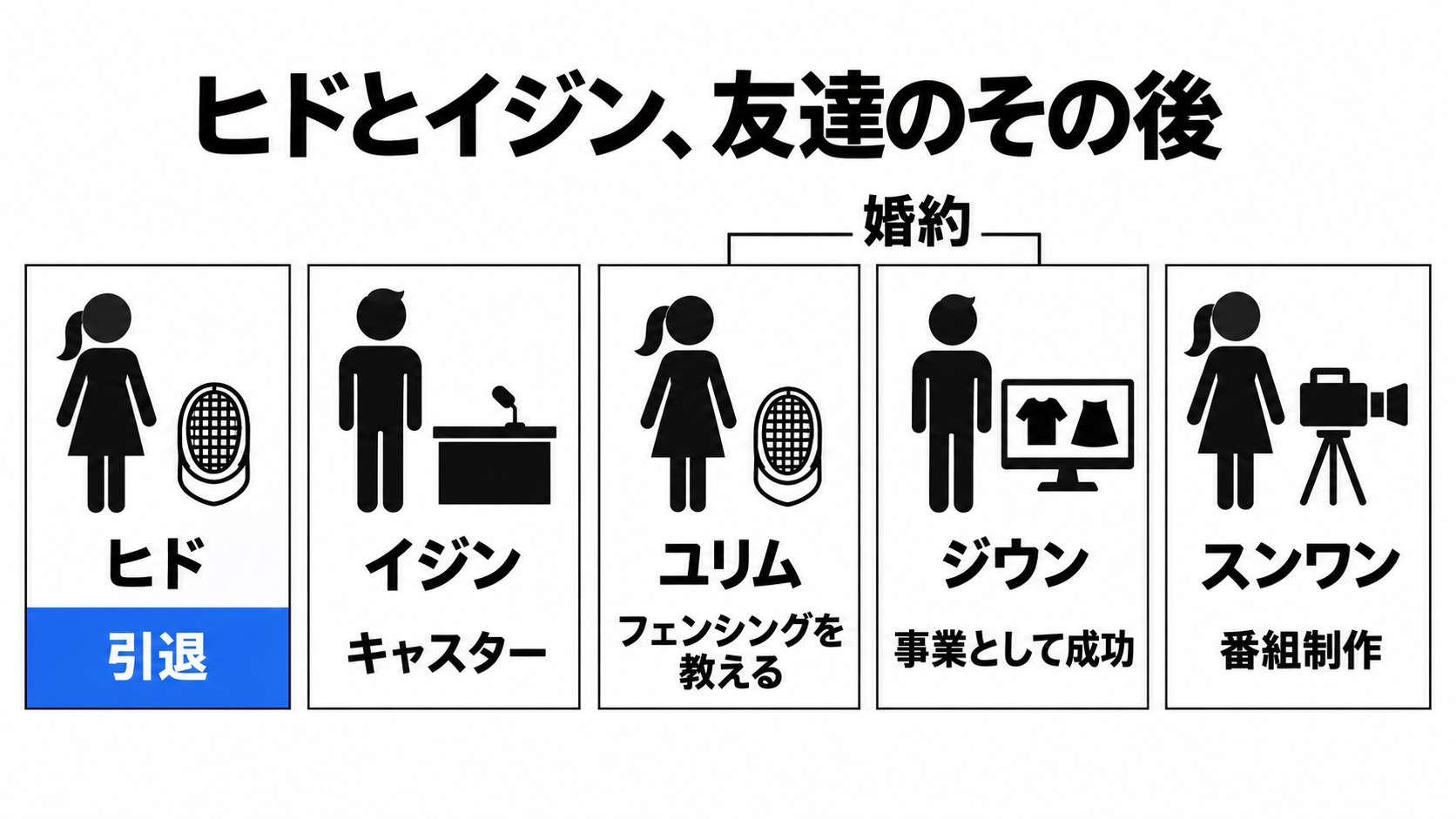 ヒドとイジン、友達の仕事と婚約