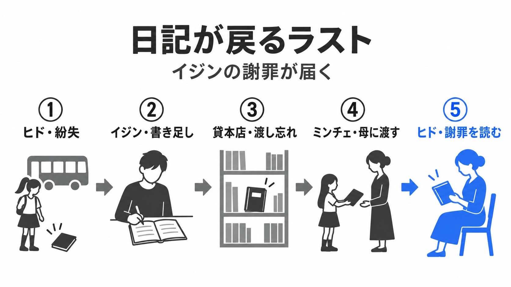 失くした日記がヒドへ戻る経路