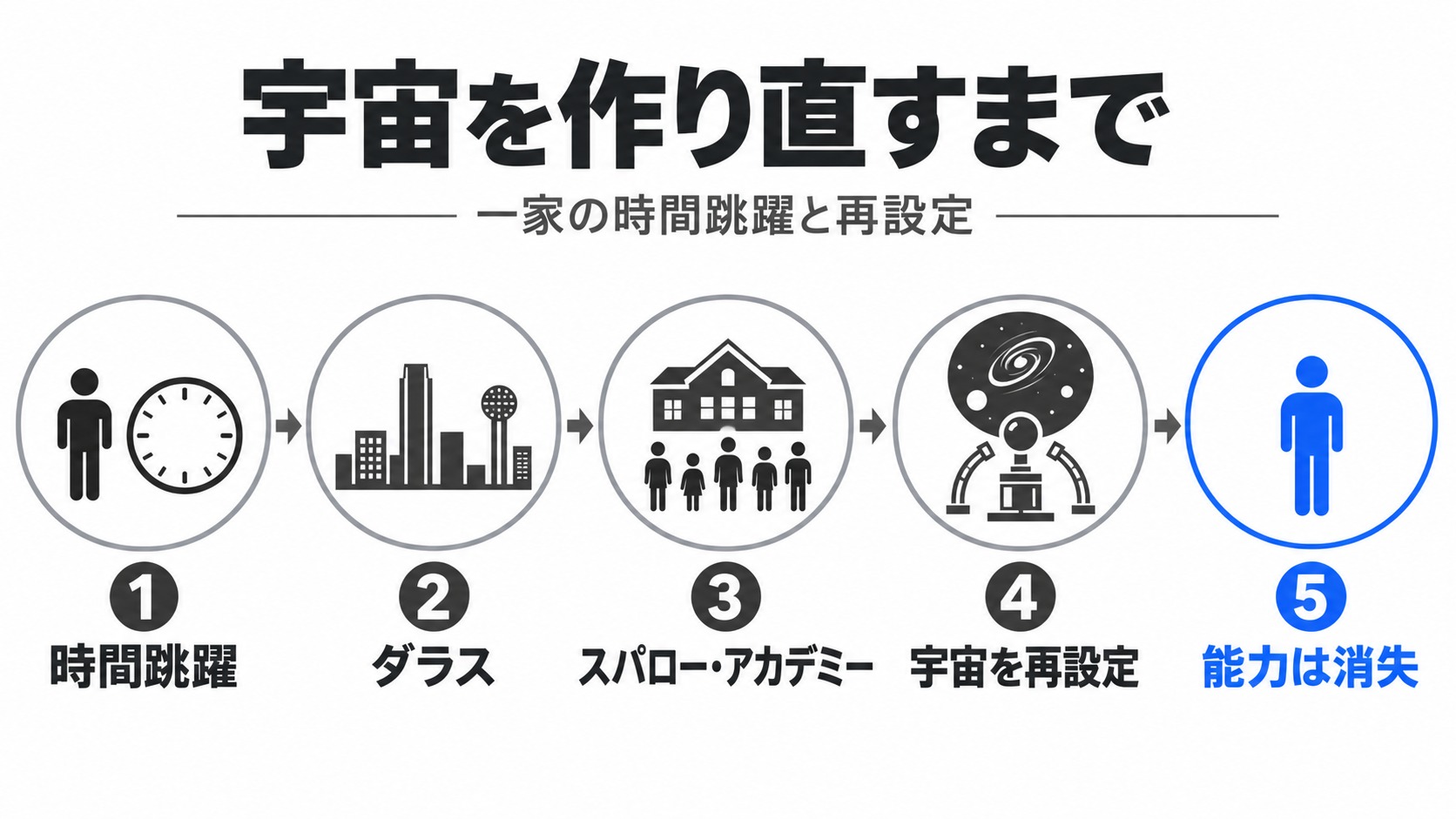 時間跳躍から宇宙再設定と能力消失まで