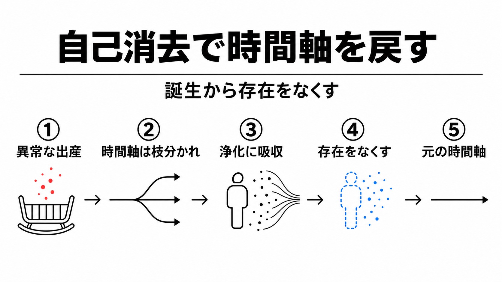 誕生による時間軸の分裂と自己消去