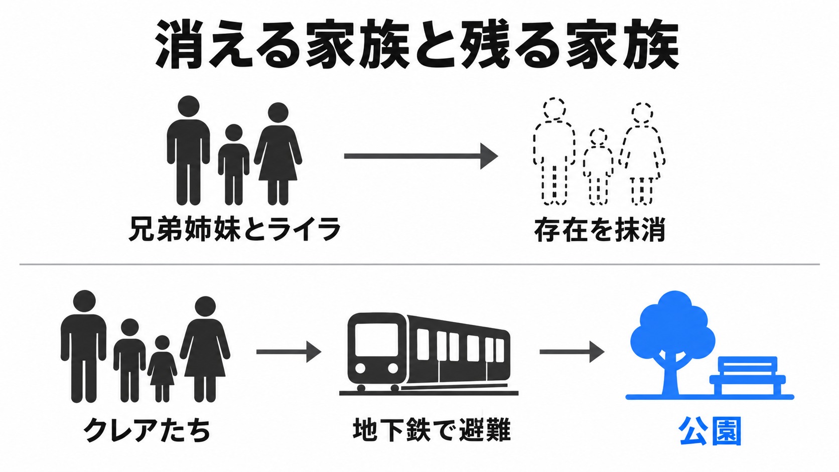 自己消去する一家と生き残った家族
