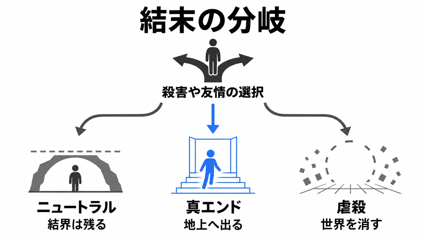 選択で分かれる各エンディングの結末