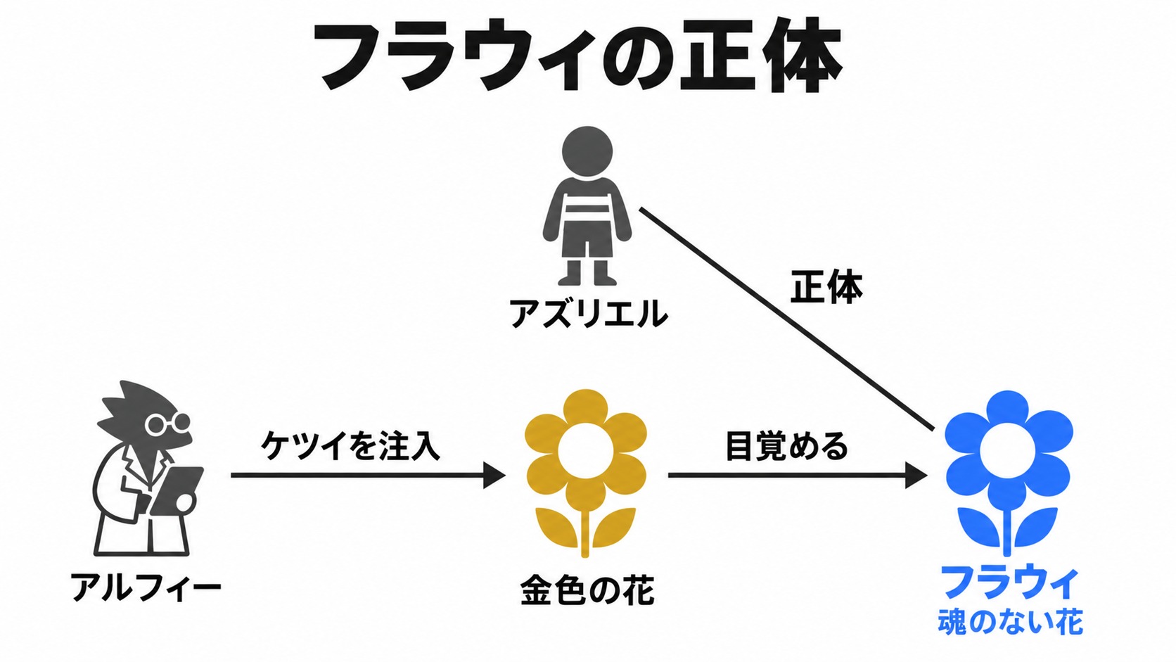 花への実験とフラウィの正体の関係