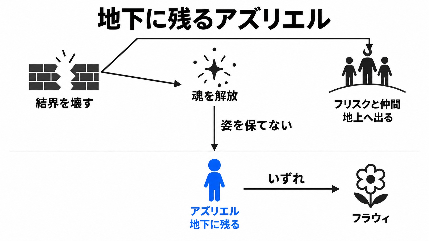 真エンドで地上へ出る仲間と地下に残るアズリエル
