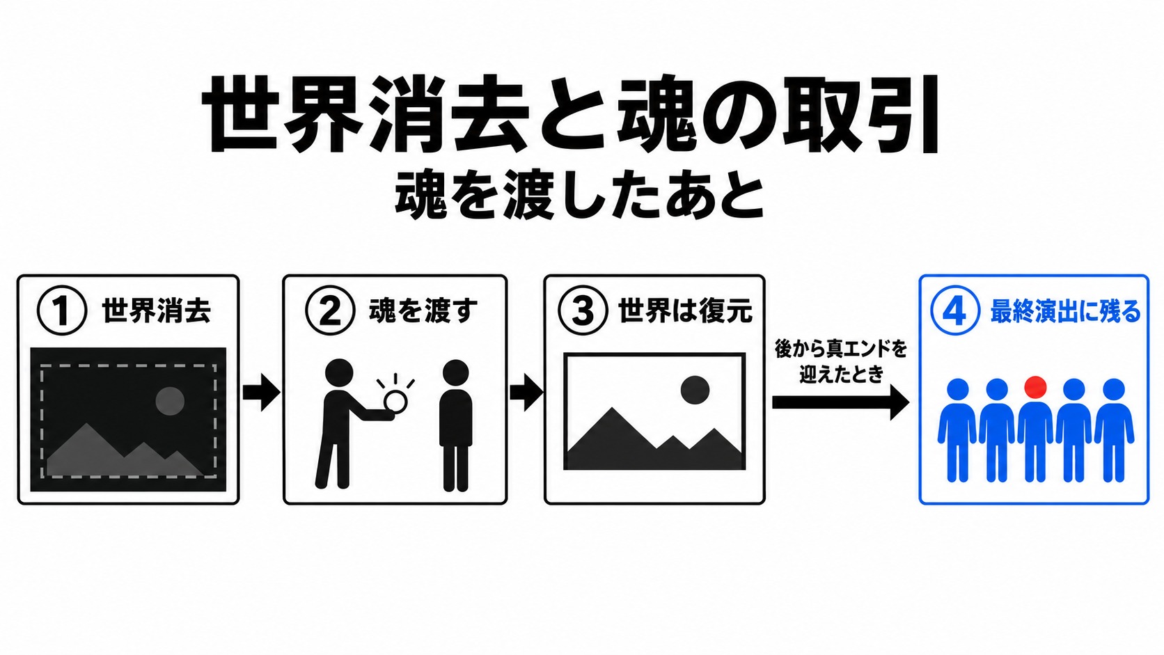 世界消去後の魂の取引と後の真エンドへの影響