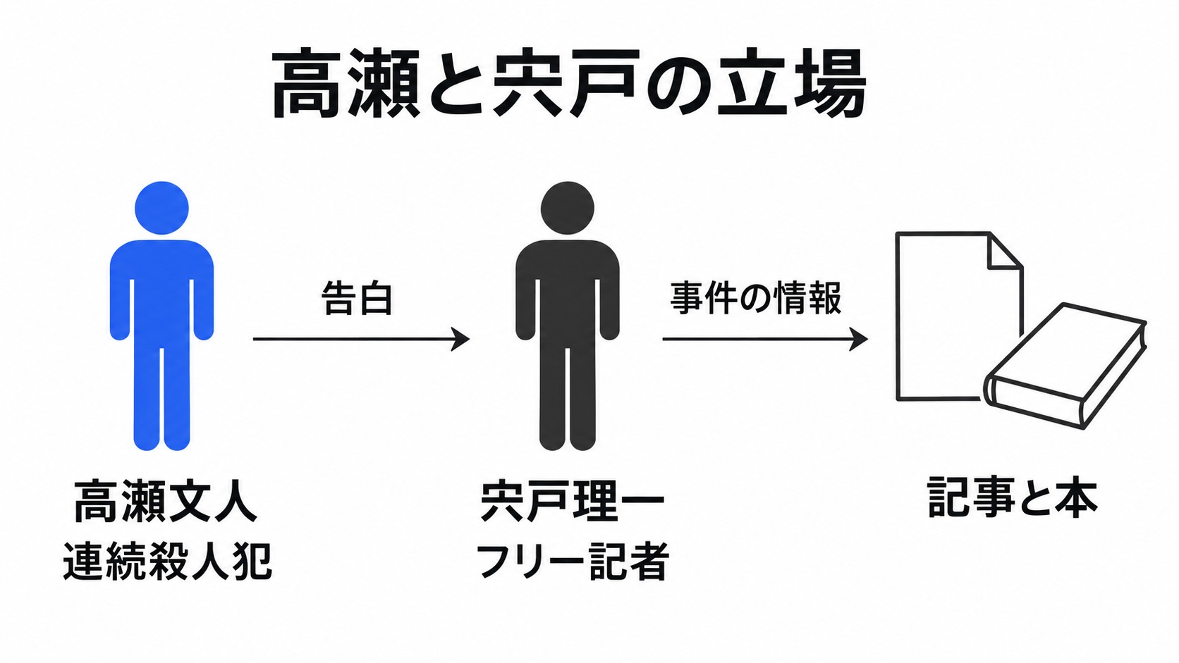 高瀬の犯行を宍戸が記事と本に利用