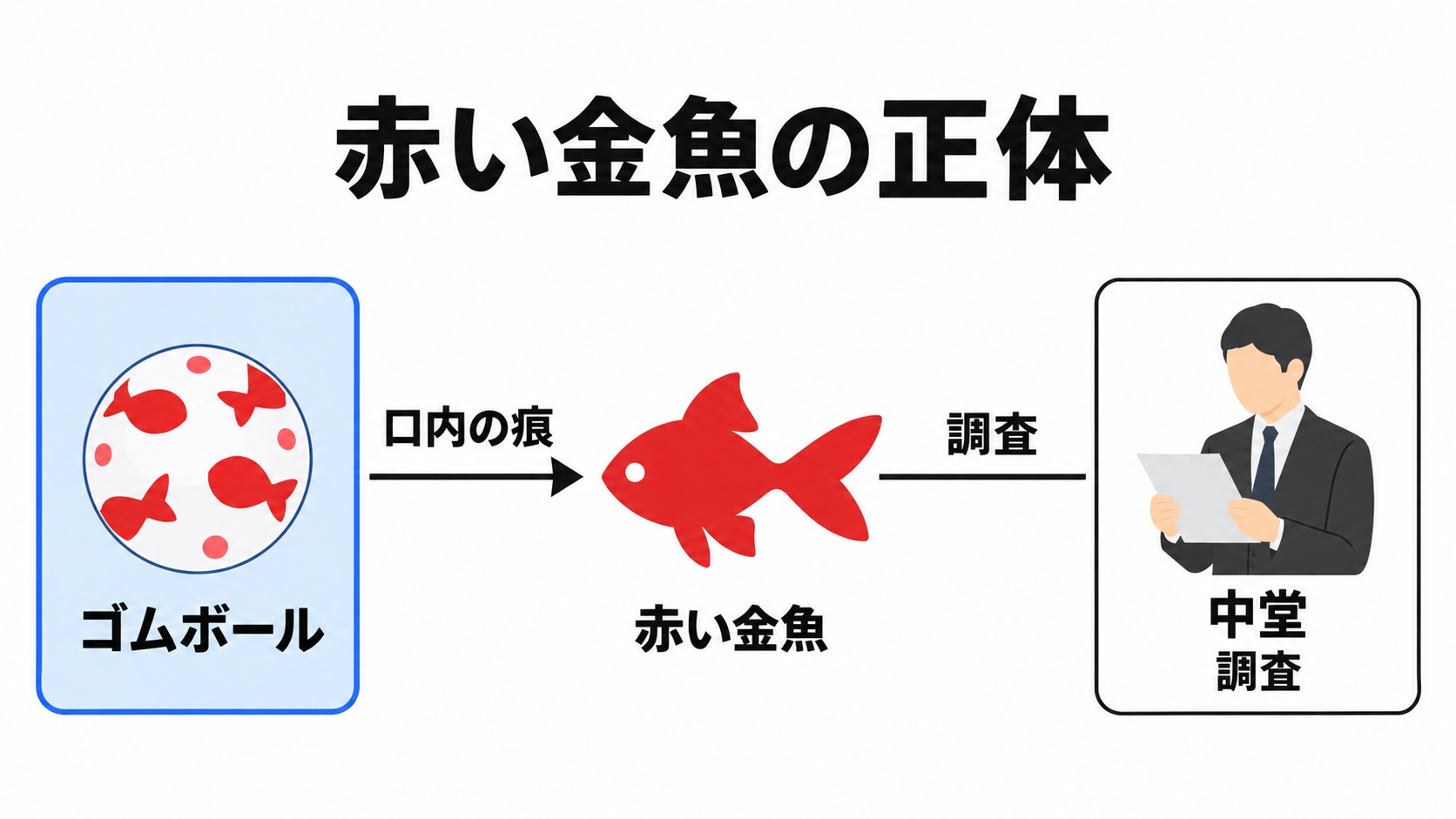 赤い金魚はゴムボールが残した痕