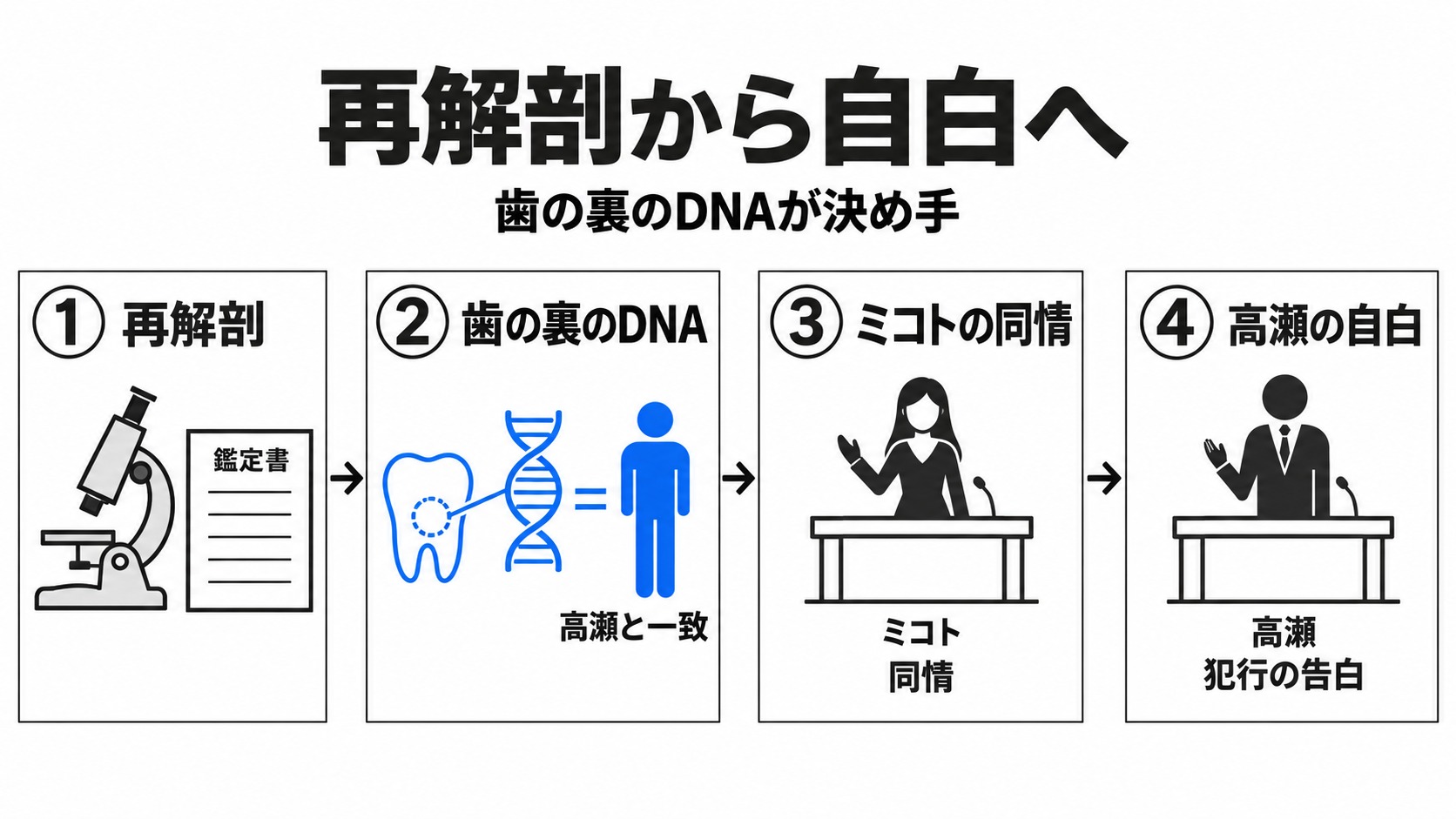 再解剖のDNAと法廷での犯行の告白