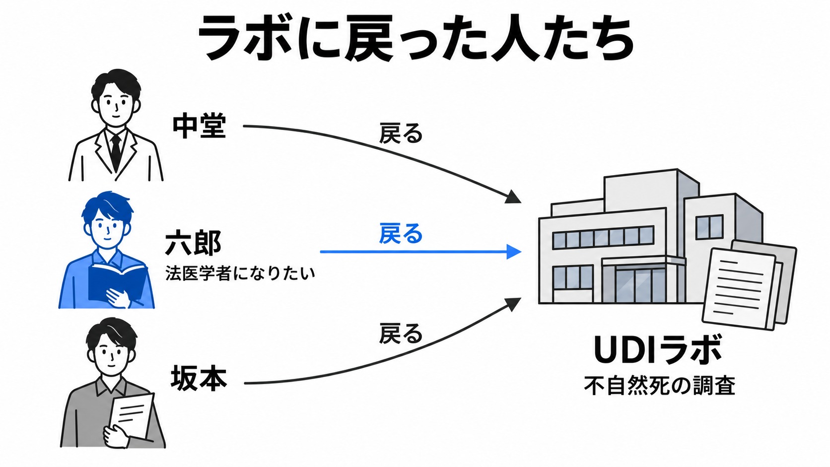 中堂・六郎・坂本の復帰とラボの継続