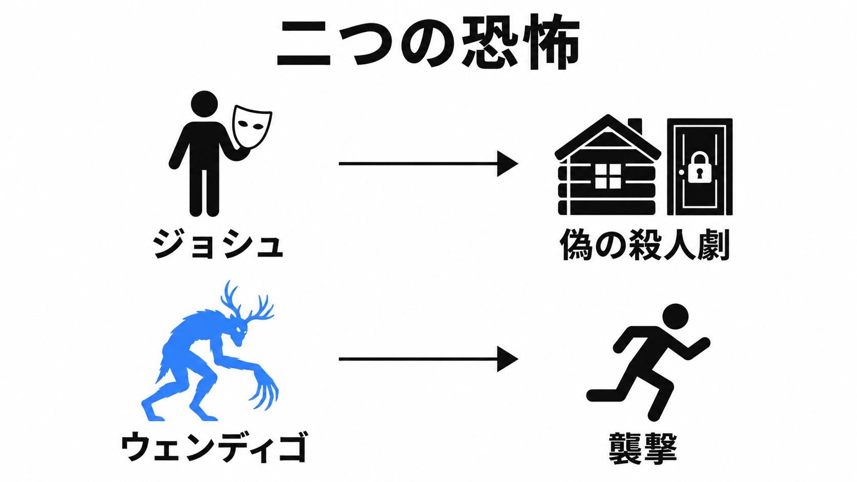 ジョシュの偽の殺人劇と怪物の襲撃