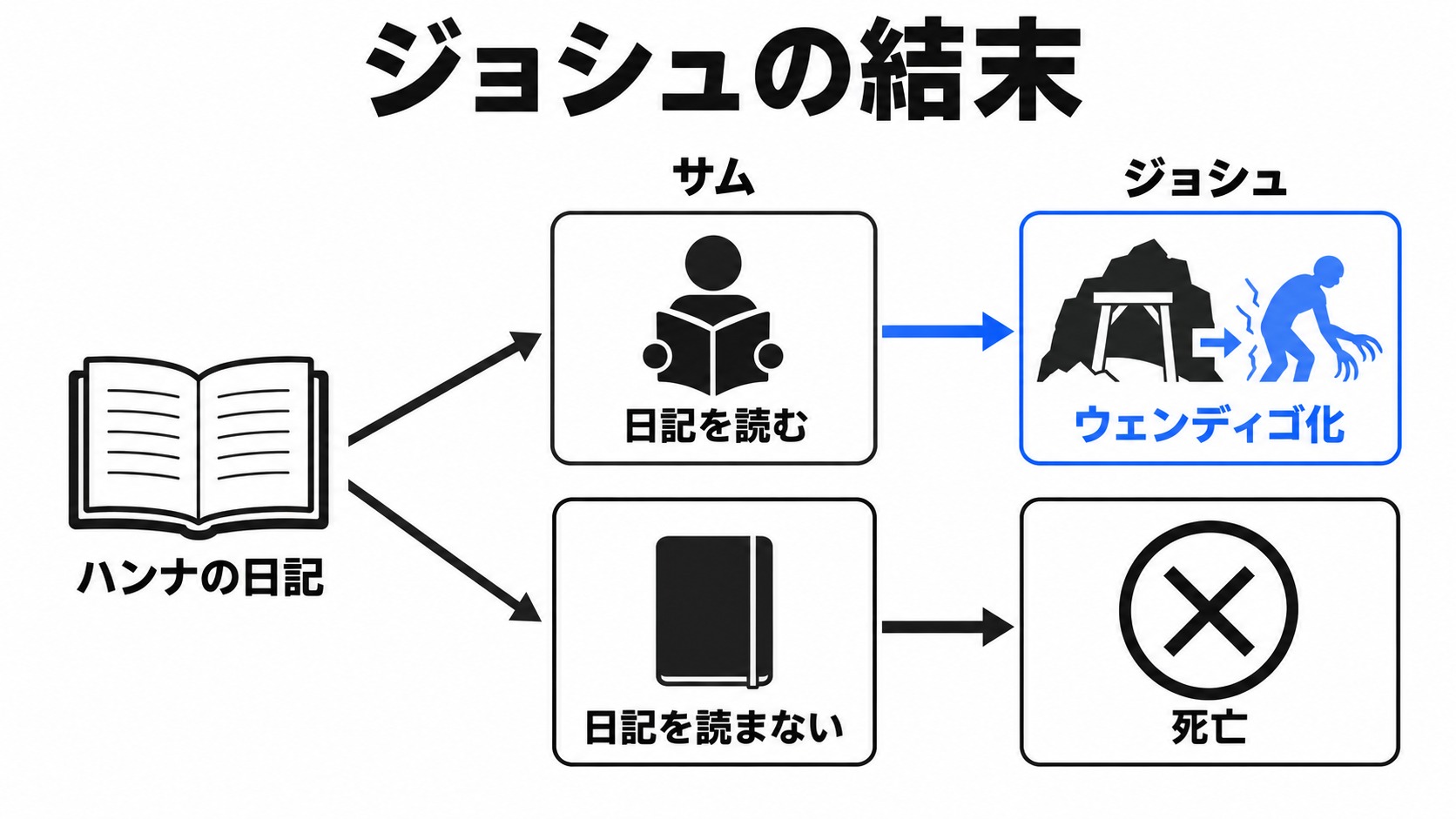 ハンナの日記で分かれるジョシュの結末