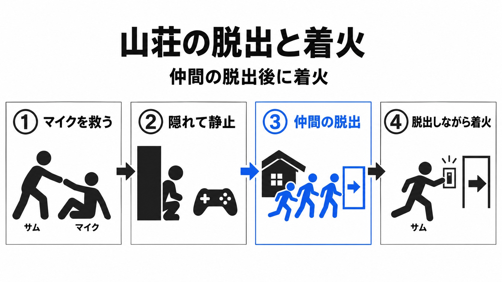 仲間を逃がしてから山荘に着火する流れ