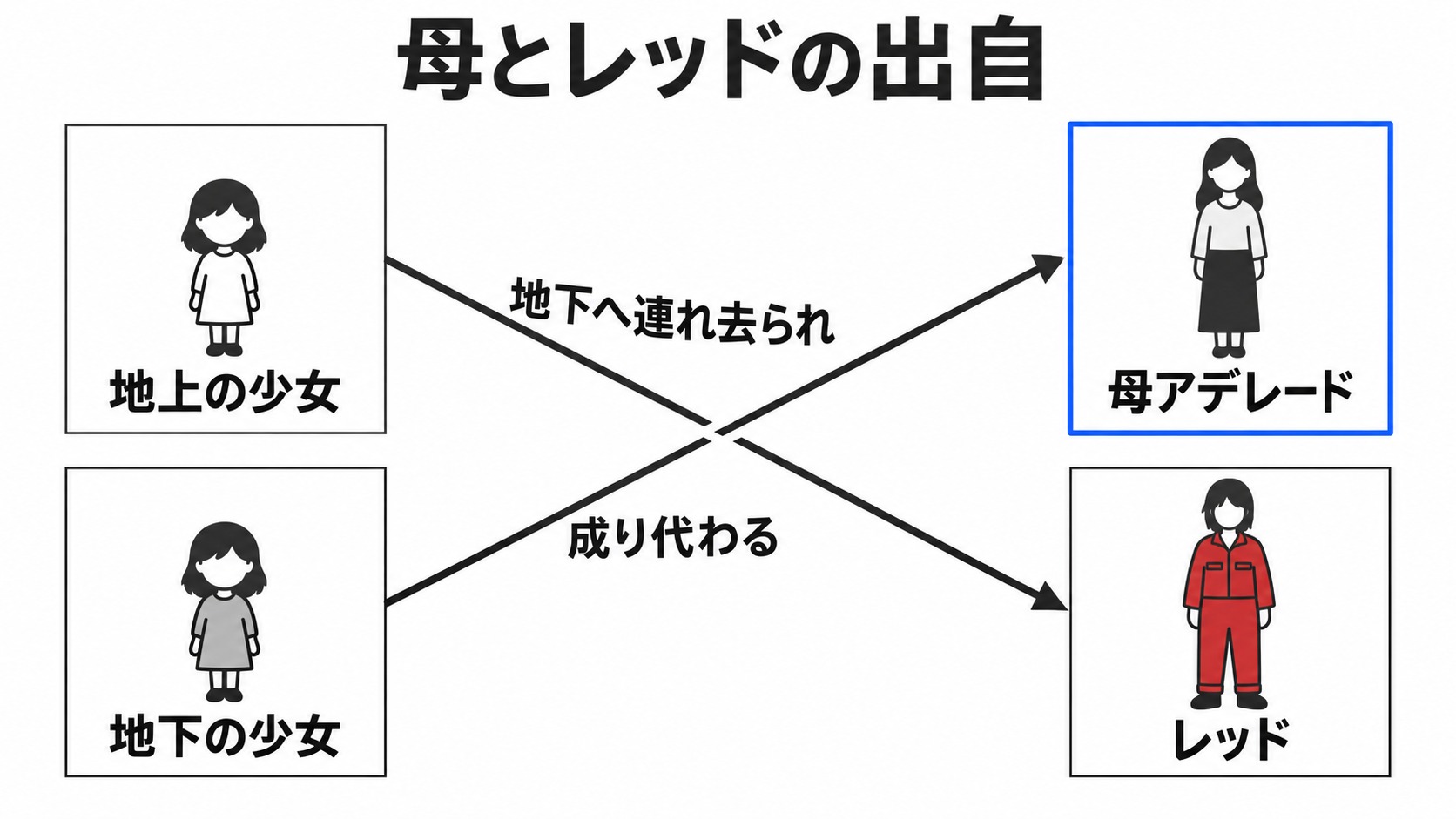 少女時代の出自と母アデレード・レッドの対応