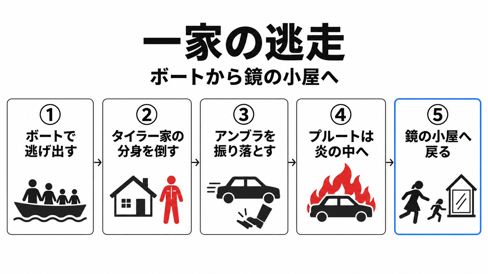 ボートでの逃走から鏡の小屋へ戻るまで