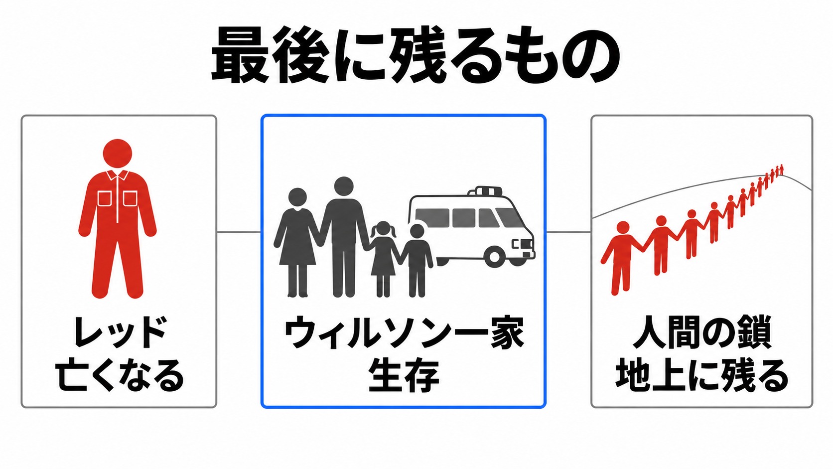 レッドの死と一家の生存、地上に残る人間の鎖