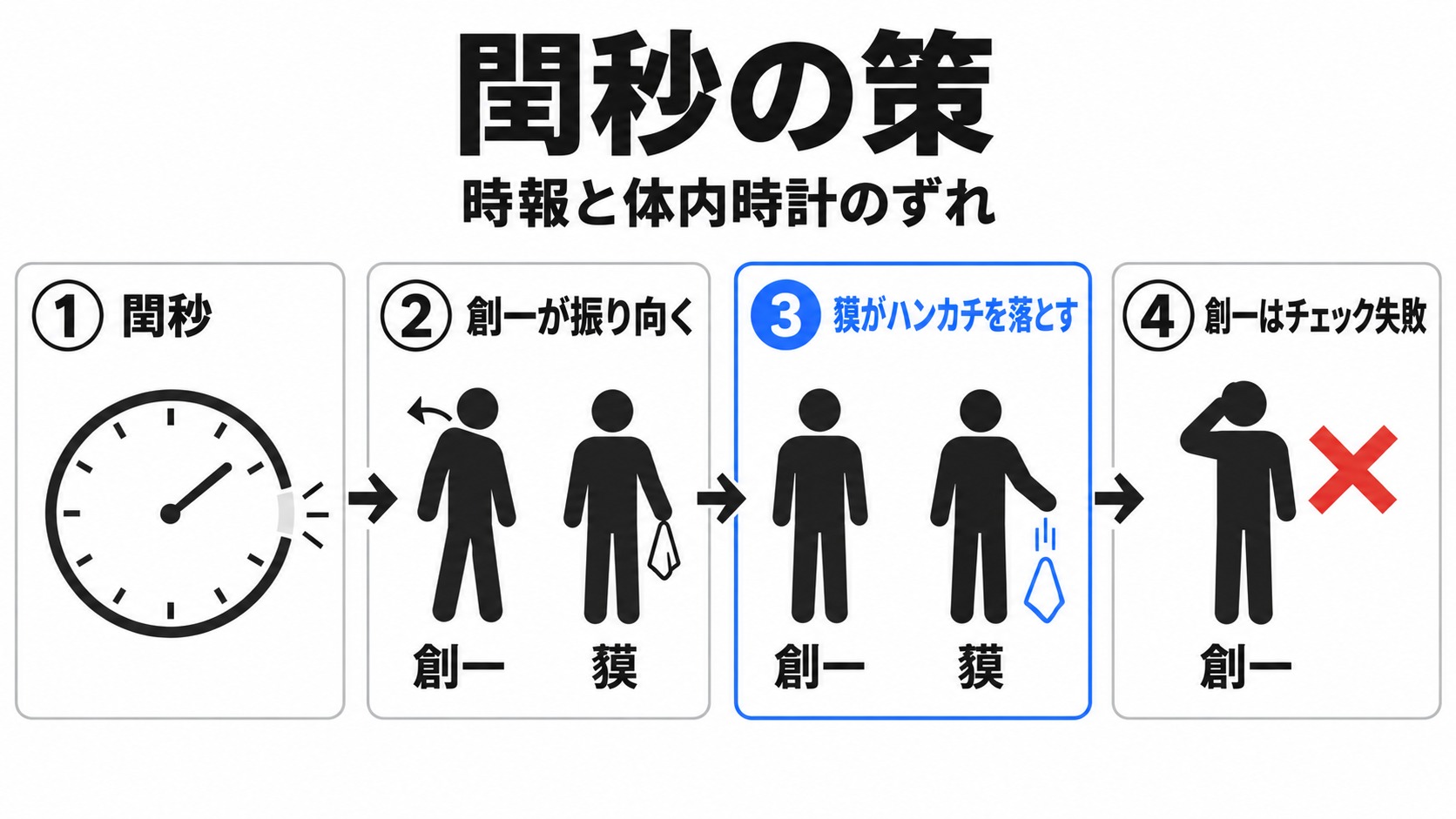 閏秒で創一の確認が失敗する流れ