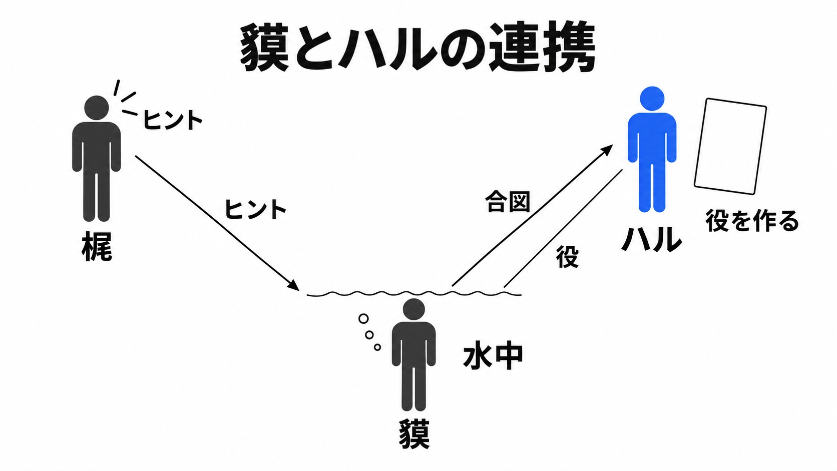 梶のヒントと貘・ハルの連携