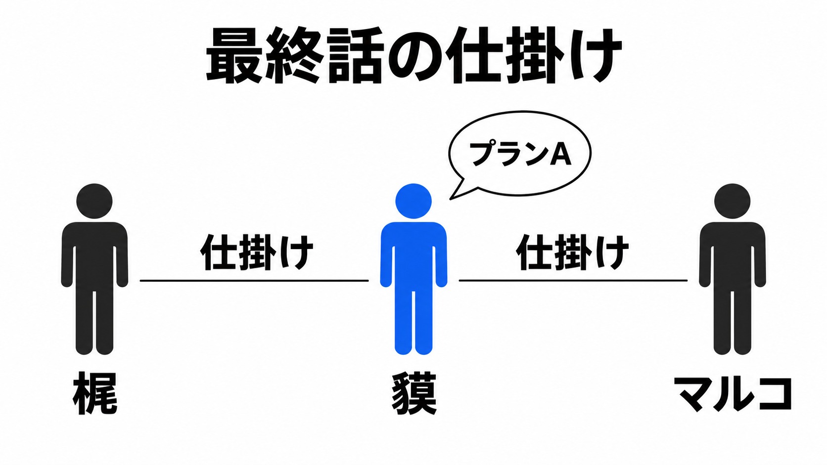 最終話で仕掛けを進める貘たち