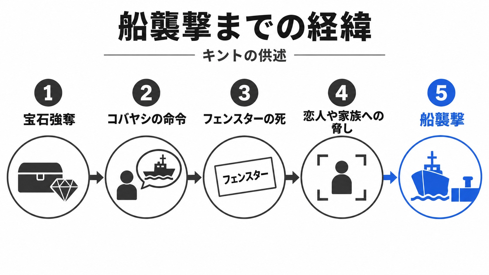 キントが語る船襲撃までの経緯