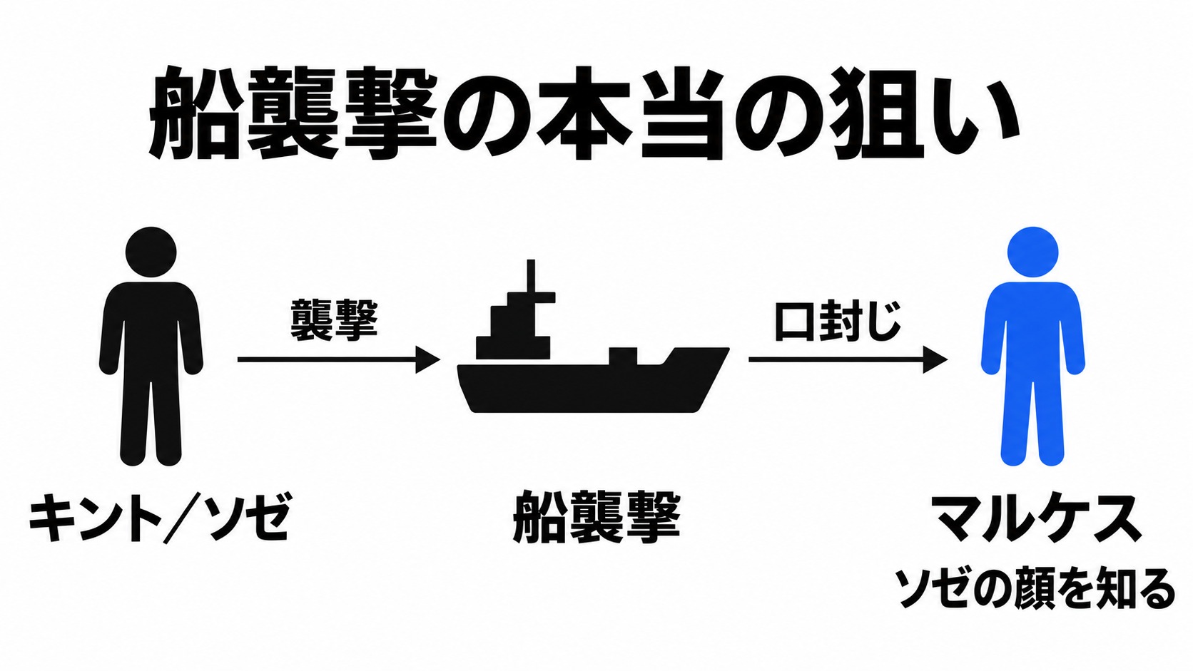 ソゼの顔を知るマルケスへの口封じ