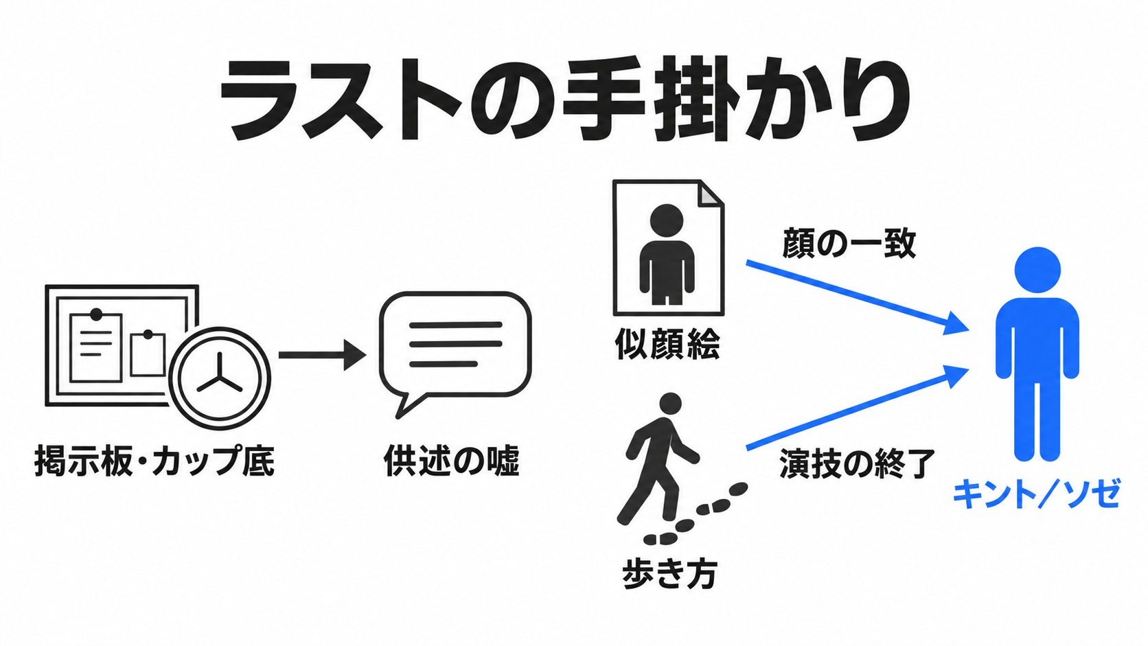 供述の嘘とソゼの正体を示す手掛かり