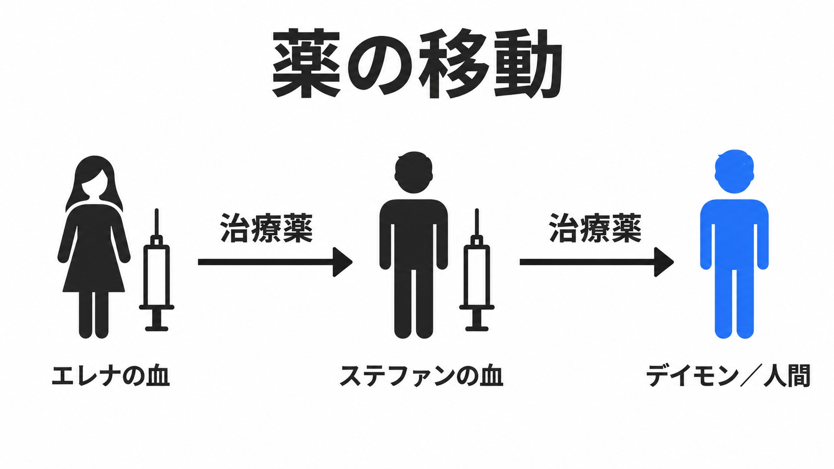 エレナから兄弟へ渡る治療薬