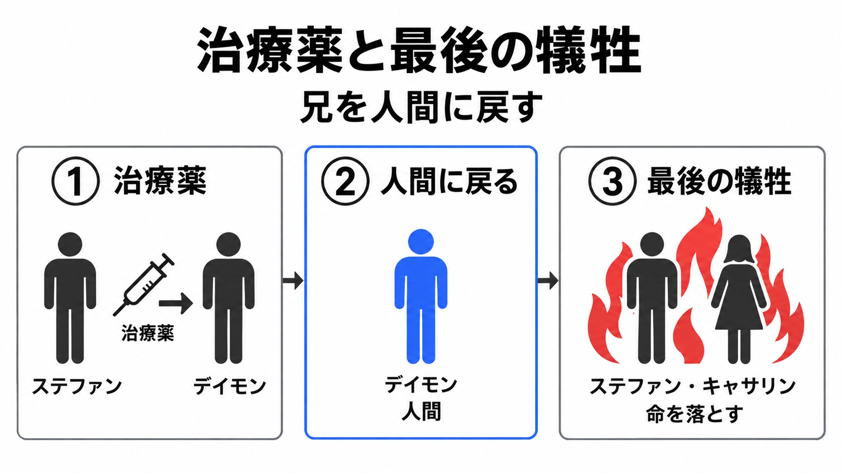 兄を人間に戻し炎に残るステファン