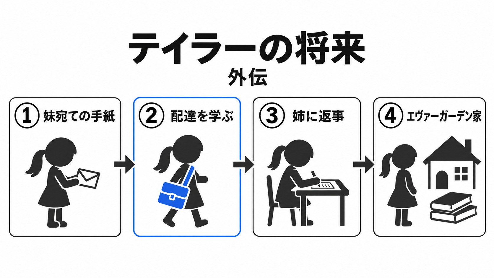 姉の手紙を受けたテイラーの歩み