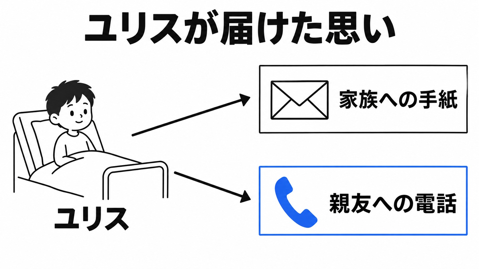 ユリスの家族への手紙と親友への電話