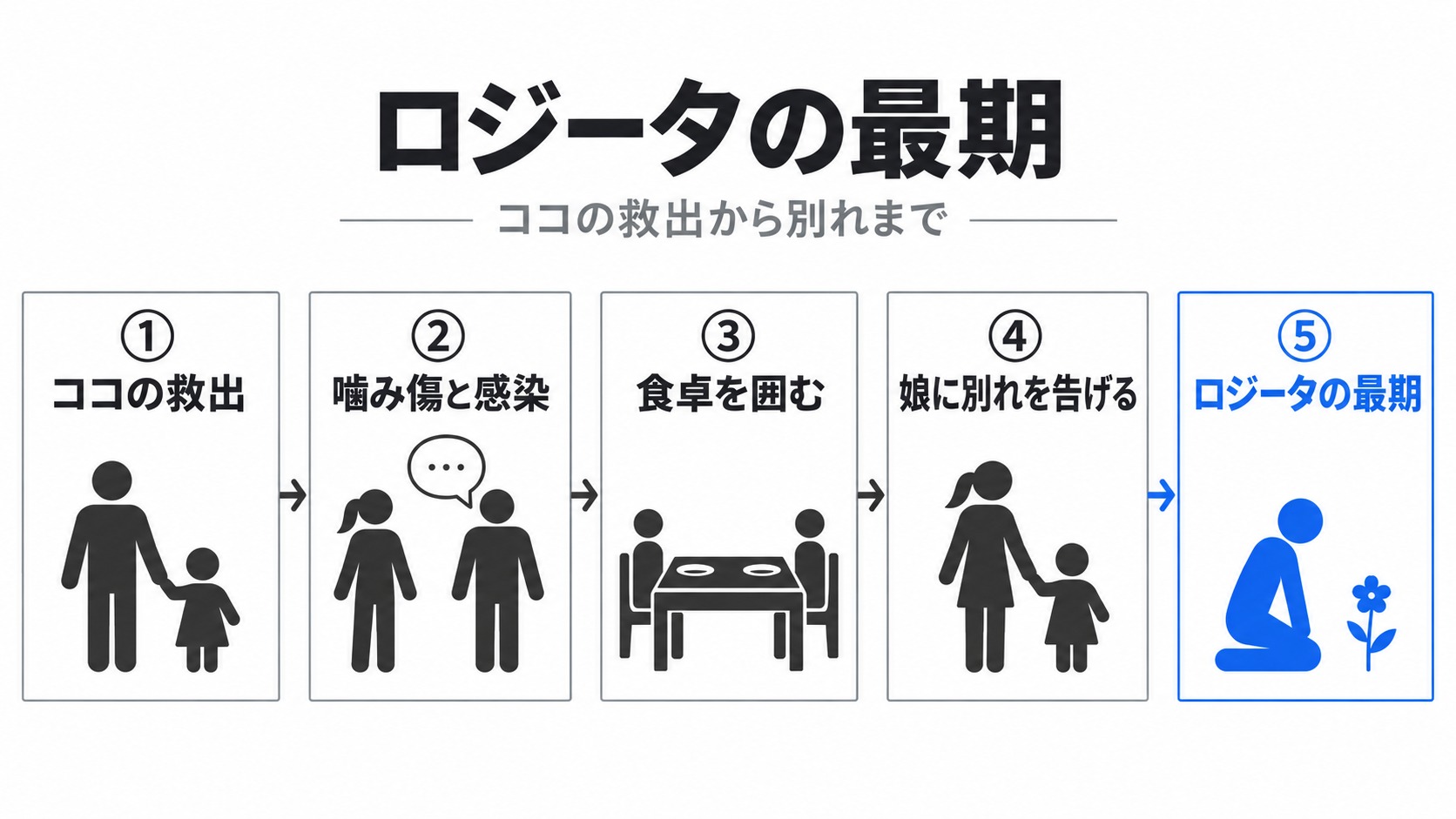 ココの救出からロジータの最期まで