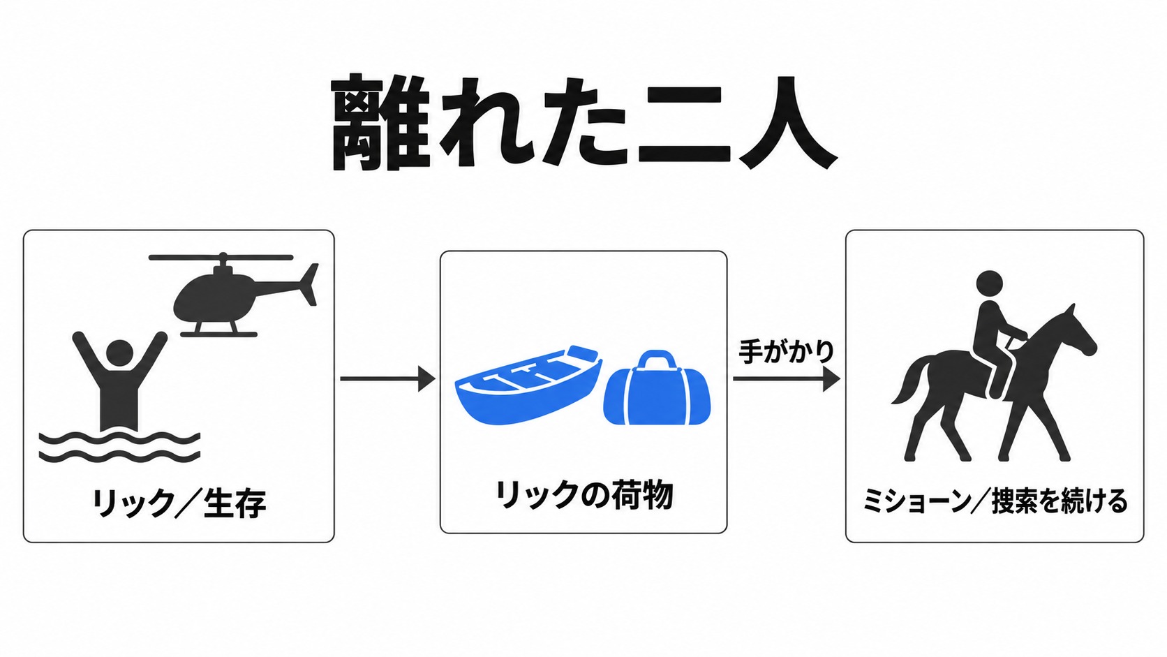 離れたリックとミショーンをつなぐ荷物