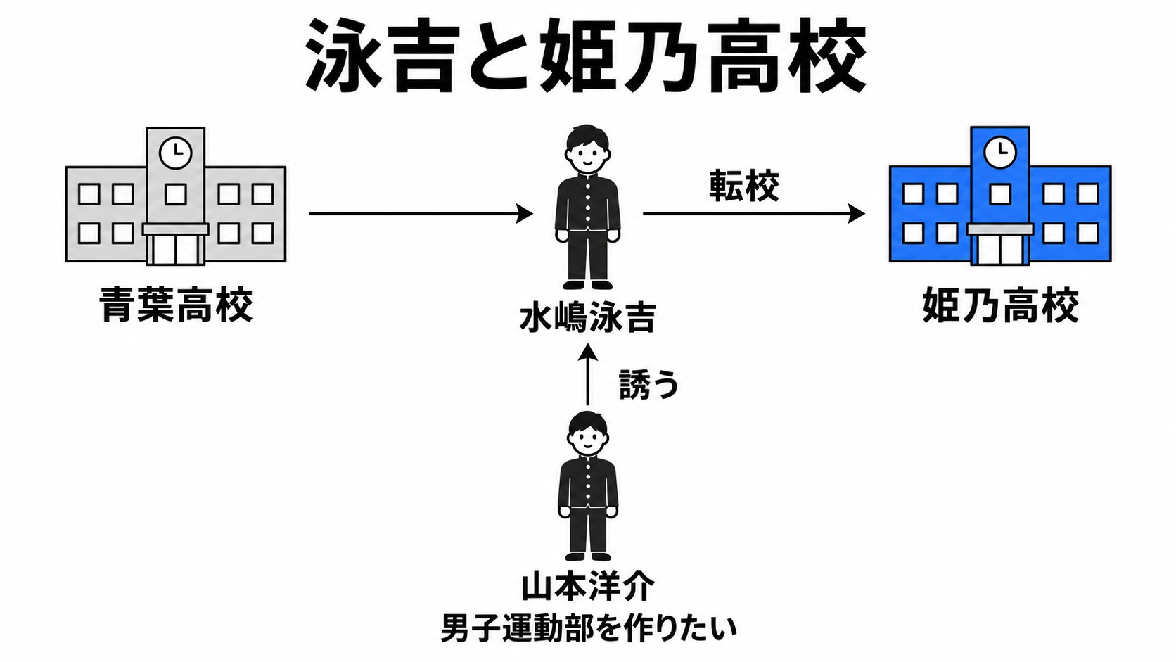 泳吉の転校先と洋介との関わり