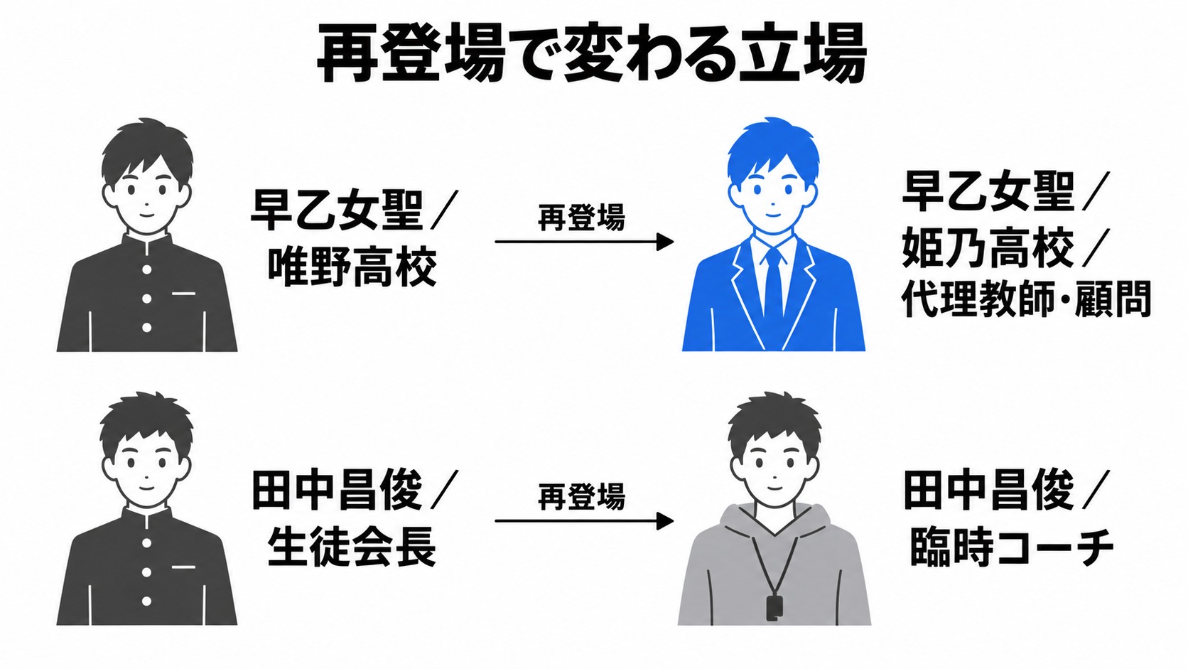 再登場した早乙女と田中の立場の変化