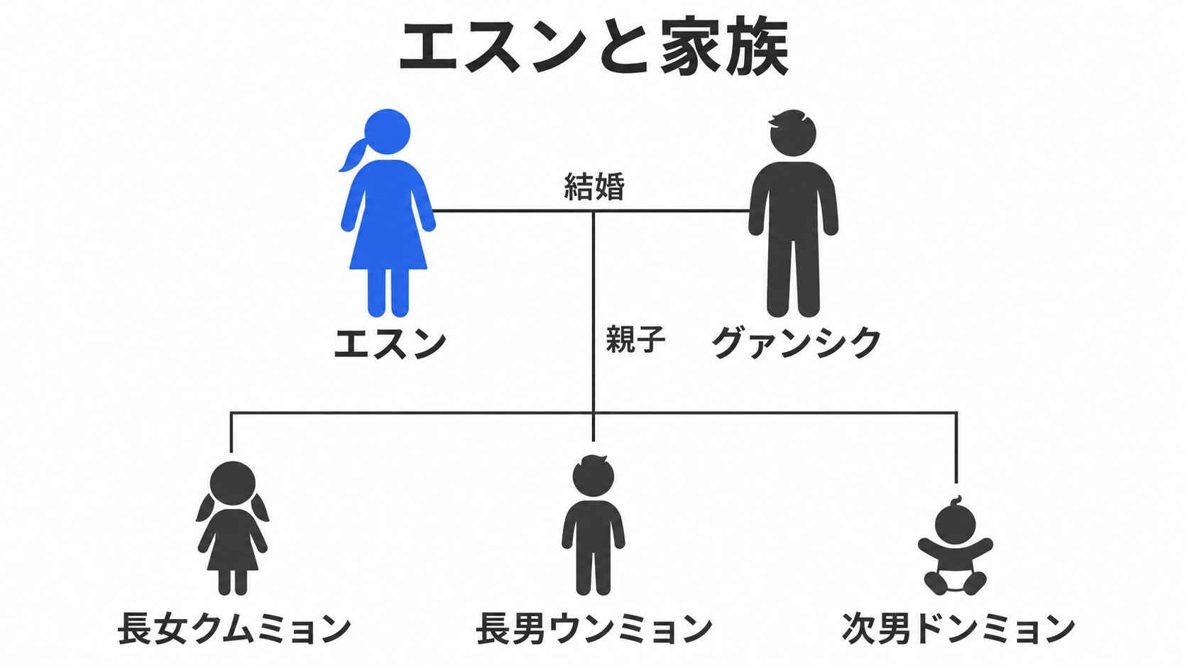 エスン夫婦と子どもたちの家族関係