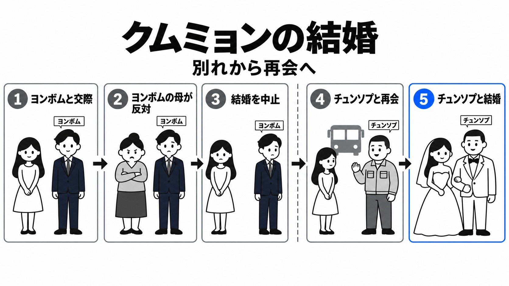 クムミョンの破談から結婚まで