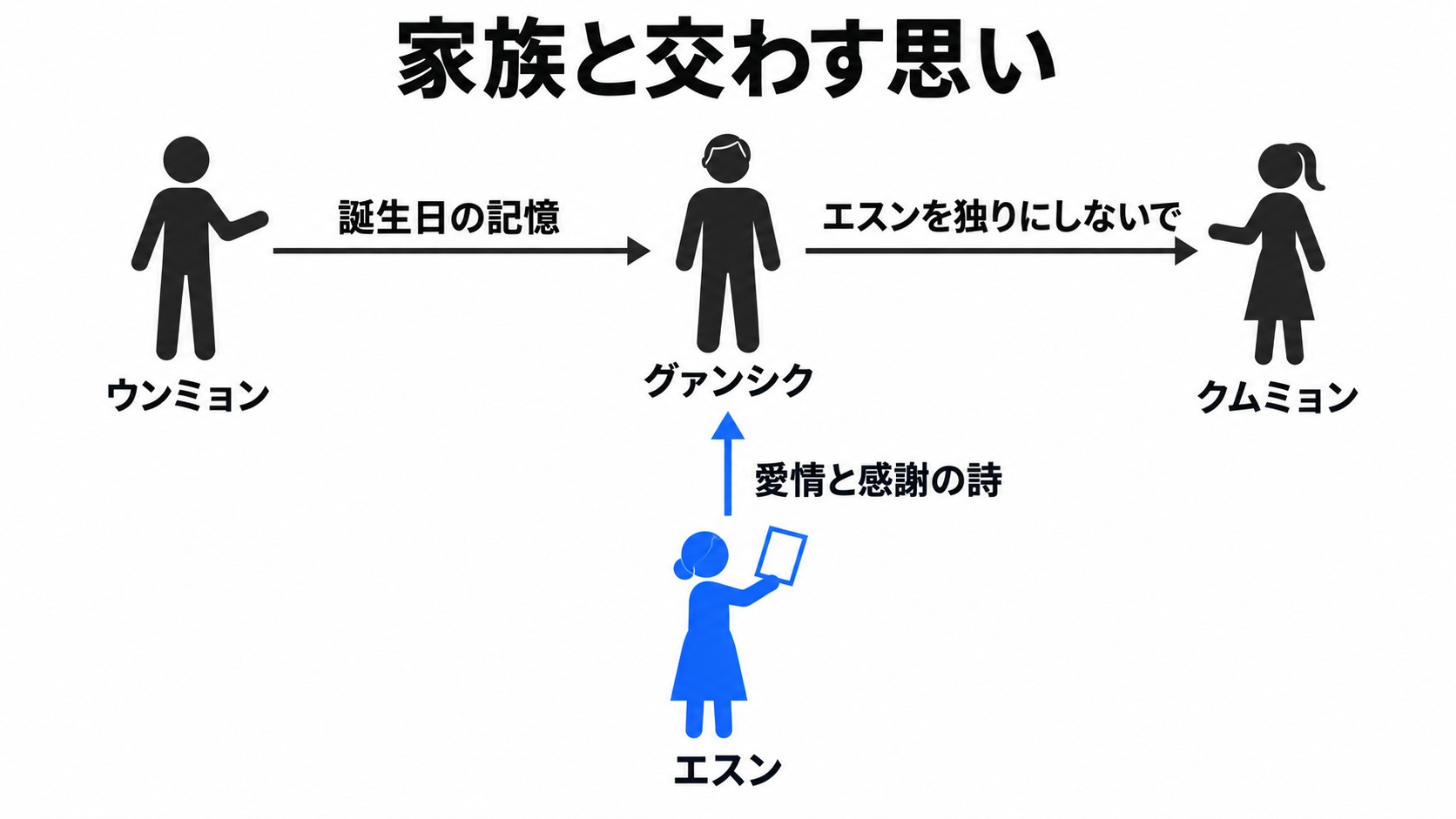 グァンシクと妻や子どもが交わす思い