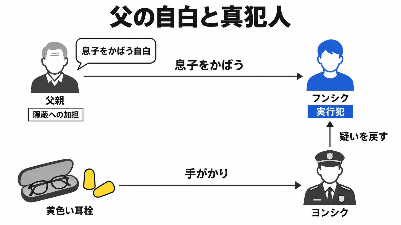 父の自白と耳栓から判明する真犯人