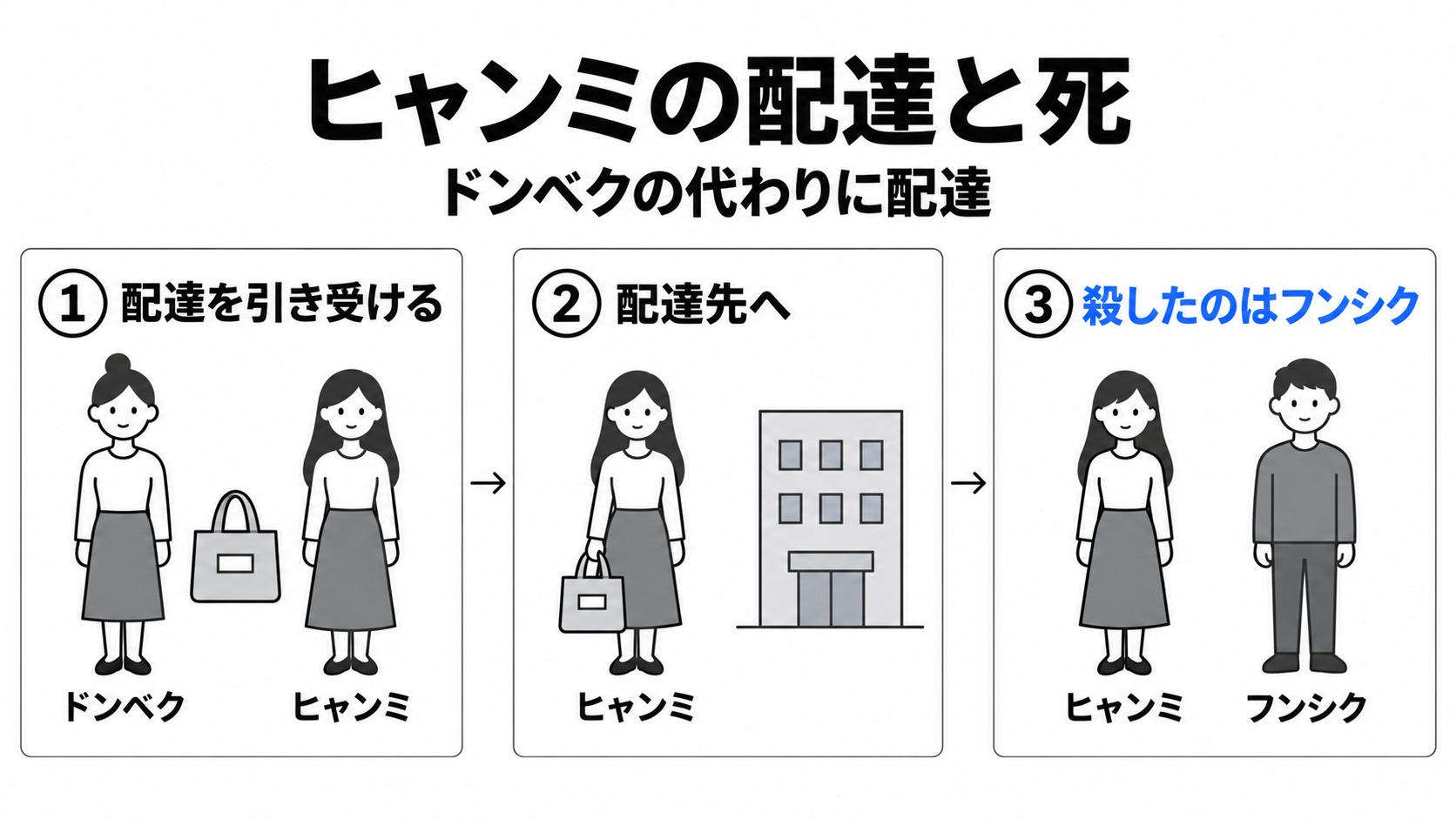 ヒャンミの配達と殺した犯人フンシク